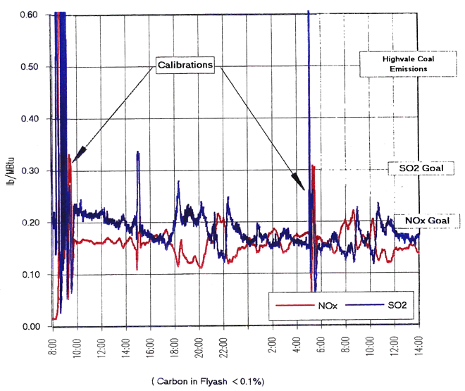 CCS Emissions Performance (LNS-CAP)